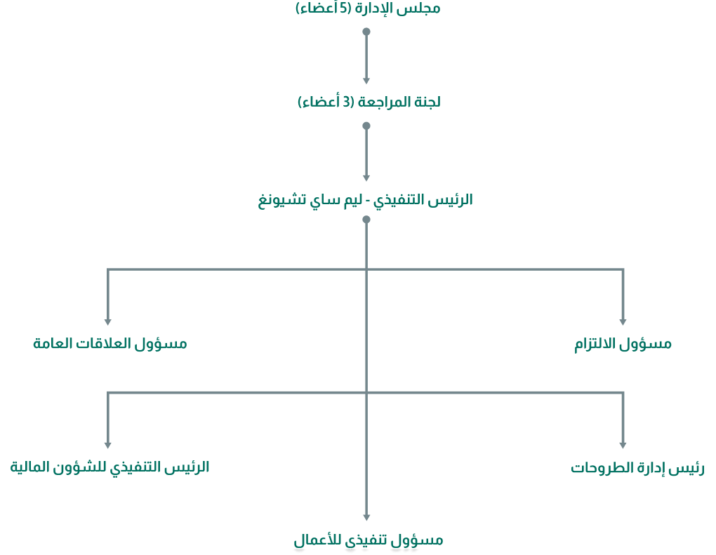 Organizational Chart